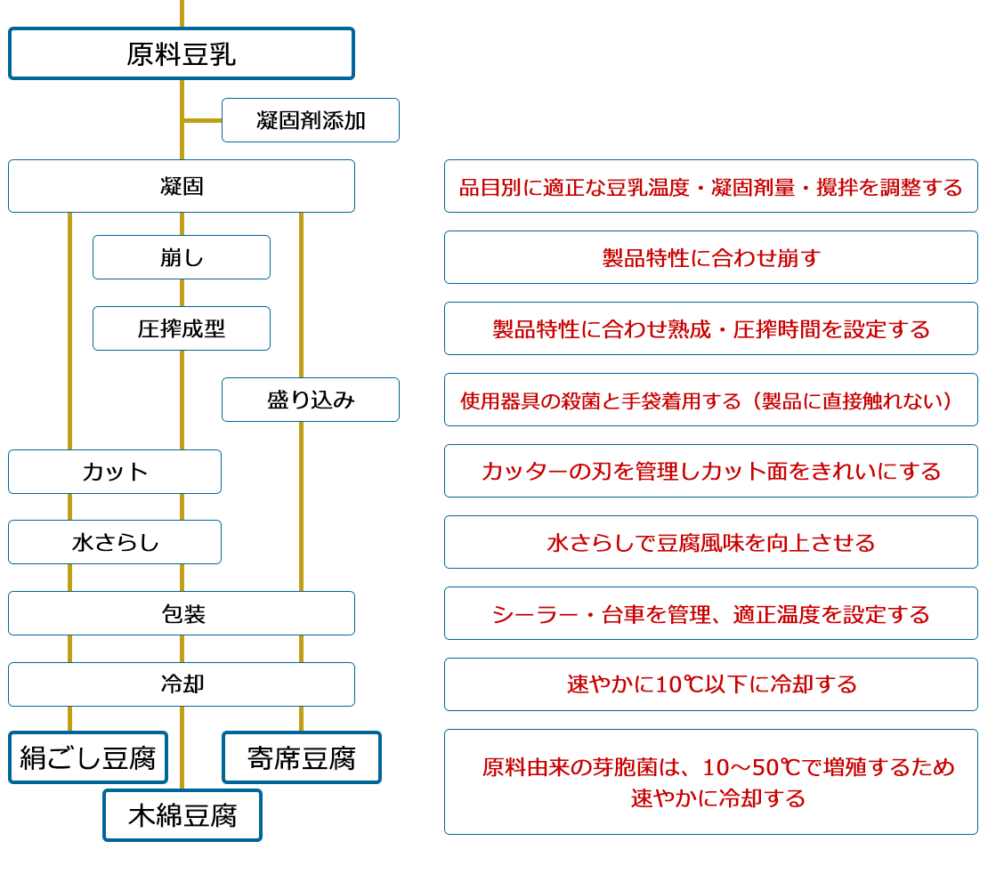 絹ごし豆腐・木綿豆腐・寄せ豆腐